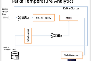 Realtime Temperature Analytics using Kafka Streams