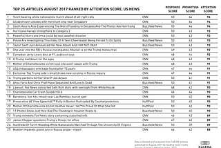 Kaleida’s Attention Index ranks the Top 25 articles for August 2017, US news sources