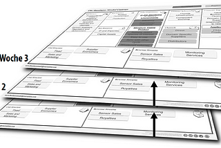 Business Model Canvas — und die Verwendung als ein “Cockpit” für Customer Discovery