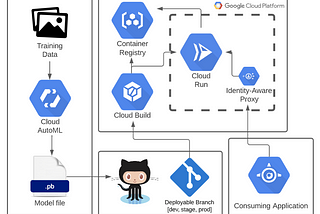 Google’s AutoML and CloudRun Performance and Cost Estimates