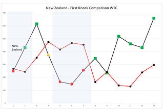 World Test Championship Review: New Zealand — making the most of home comforts