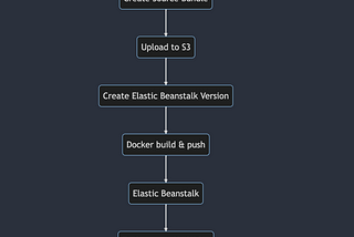 Deploying a REST API Nodejs (NestJS) app with Github Actions and AWS Elastic Beanstalk in 2023