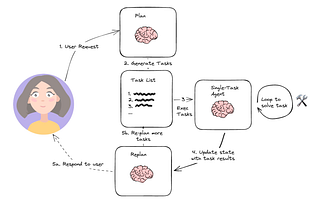 AI Agent Workflow Design Patterns — An Overview