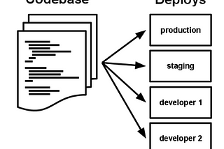 [BACKEND] The Twelve-Factor Application