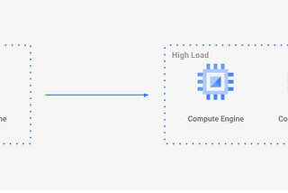 GCP Instance Groups: A Different Way To Autoscale Part 1