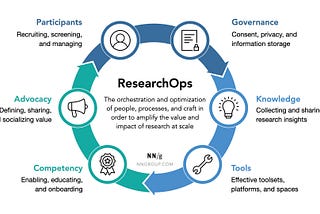 Iniciarse en Research Ops