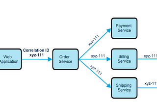 All About Correlation IDs