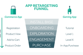 Mobile app retargeting best practises you need to know