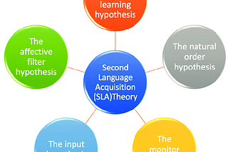 A Critique on Krashen’s Input Hypothesis