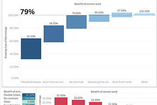 Benefits of Work From Home Survey- 2020