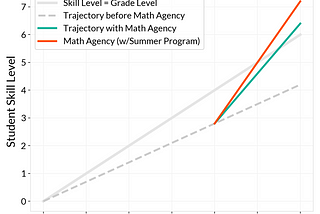 Can we repeatably close education gaps?