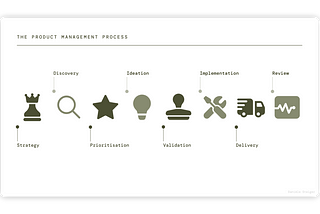 Graph depicting the Product Management process. It includes 8 phases: Strategy, Discovery, Prioritisation, Ideation, Validation, Implementation, Delivery and Review.