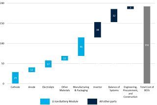 Energy Storage for Decarbonization (Part 2): Lithium Ion