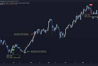 The Bionic Strategy — Or how all algorithmic trading strategies should be developed