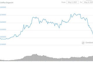 Dogecoin plummets after Elon Musk jokes on SNL; Bitcoin also falls