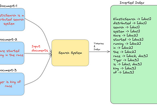 Inverted Index: Powerhouse Of Efficient Search Systems