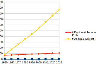 Civilization Needs Gov/Orgs to Limit Bureaucratic Admin Bloat