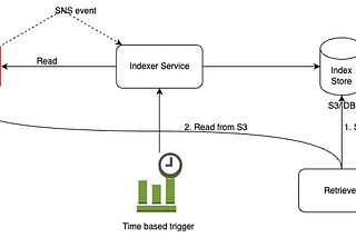 Indexing append-only S3 files for reasonably faster access