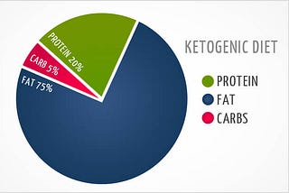 Two weeks of Keto eating — what you need to know.