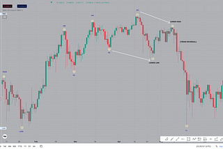 Indicators and patterns the BLOOD team uses for TREND REVERSALS