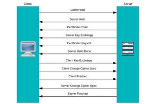 Analyzing SSL Handshake Logs