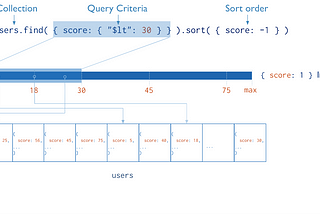 Understanding Indexing in MongoDB