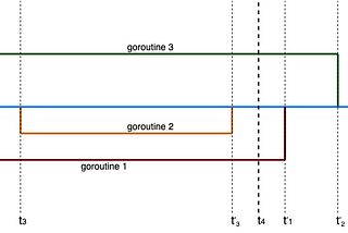 Context About Context Package in Golang