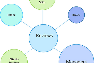 Software Engineer Performance Reviews