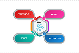 Basic Overview Of React