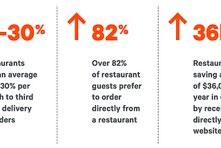 How to Give Restaurant Customers The Direct Delivery and Online Ordering They Crave