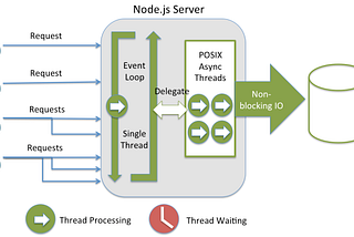 Explanation and Detail about NodeJs & epic battle of Java and NodeJs