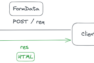 Similar response diagram with a response arrow from the server to the client with the text “res” below it and a box containing the word “HTML” to denote that it is an HTML response.