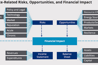 IFRS9 — The Covid19 experience and the Climate risk challenge