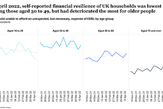 Inflation is starting to impact the most financially-resilient age groups