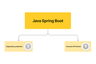 Java Spring boot Dependency Injection and Inversion of Control