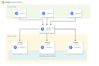 GCP 5G Simulation Using open5gs with Kubernetes High Availability