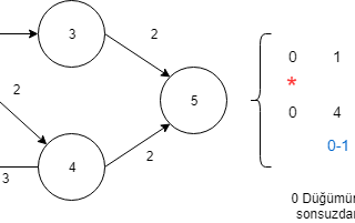 En kısa yol problemi (Shortest path problem) — Dijkstra algoritması ve C kodu