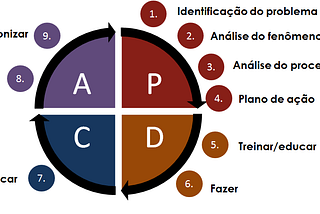 A importância do PDCA na busca por melhores resultados