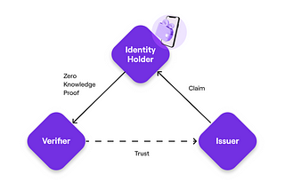 Harnessing Zero-Knowledge Technology for Identity