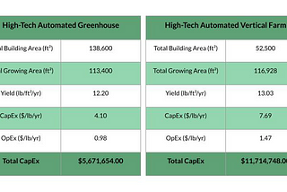 UNDERSTANDING CAPITAL EXPENSES FOR VERTICAL FARMS AND GREENHOUSES