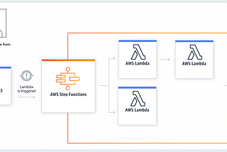 Convert your Audio files to text using AWS Transcribe and Step Functions