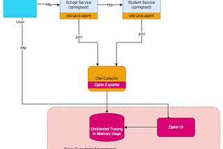 Introduction to OpenTelemetry & Distributed tracing — Part III