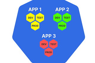 Stop using one large cluster: Best practice on Kubernetes cluster management