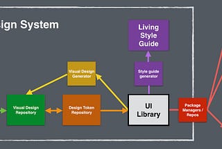 Design System Architecture