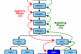 [DOM] 事件的傳遞機制：Bubbling & Capturing