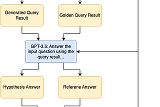 Evaluating Text-to-SQL task using GPT-3.5