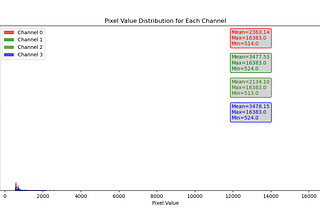 Analyzing Pixel Value Distribution in Four-Channel RAW Images using Python and Matplotlib