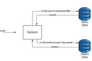 DynamoDb Data Modeling: It is not a relational database