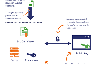 TLS/SSL connection using Self-Signed Certificates with Dart and Flutter