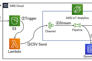 AWS IoT Analytics for CSV Importer